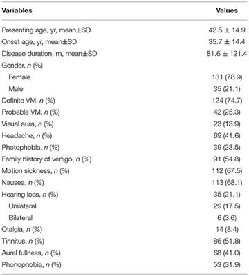 Auditory Manifestations of Vestibular Migraine